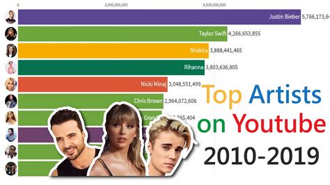 Top Artists On Youtube 2010 To 2019 Youtube