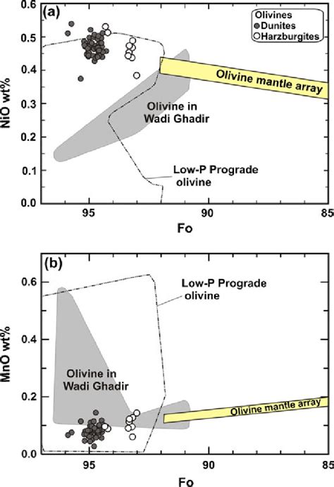 Forsterite Fo Versus Nio And Mno Wt Contents For Olivine In Arais