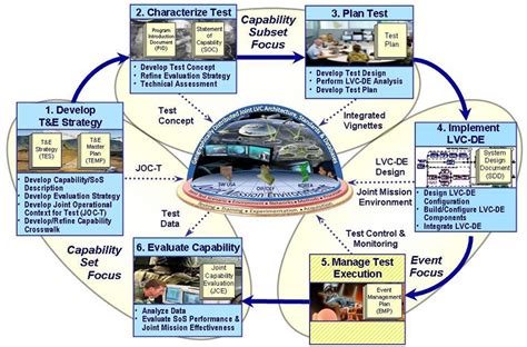 Planning For Lvc Simulation Experiments