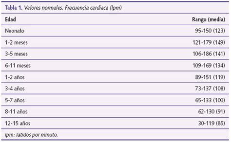 Tabla 1 Valores Normales Frecuencia Cardiaca Lpm