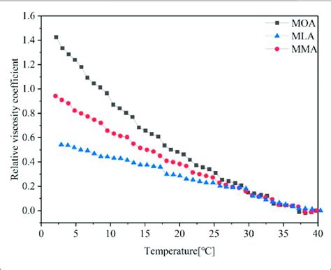 Relative Viscosity Coefficient Temperature Images Of Three Magnetic