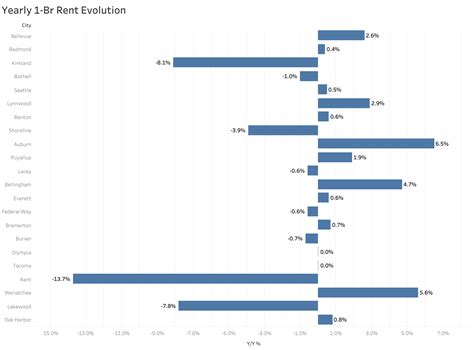 Apartments for Rent in Seattle, WA - 5,847 Condos & Other Rentals | Zumper