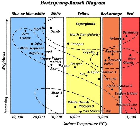 Life Cycle Of A Star And The H R Diagram Diagram Quizlet