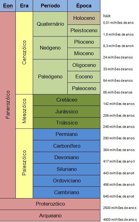 Etapas Da História Da Terra Escala Do Tempo Geológico