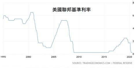 300字讀電子報》美國聯準會公布「魔術數字」，物價沒超過「這個」水準，不會升息 Yahoo奇摩汽車機車