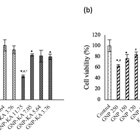 Cell Viability Of Huvecs Treated With Various Np Formulations At