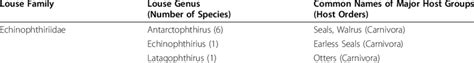 Generalized Anoplura host associations* | Download Table