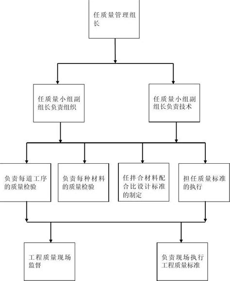 质量保证体系框图word文档在线阅读与下载文档网