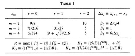 How well does a spline fit a function?