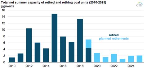 U S Coal Fired Power Plants Continue To Retire Raymond Castleberry Blog