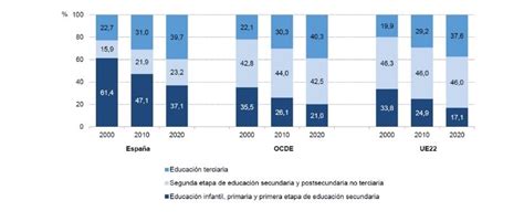 La Educación En España En 2021 Fortalezas Y Oportunidades 2022