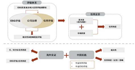 中金 • 联合研究 Esg因素如何影响信用评级和定价 简易百科