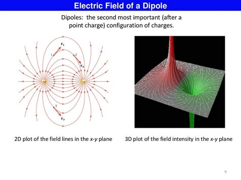 Electric Field Dipoles