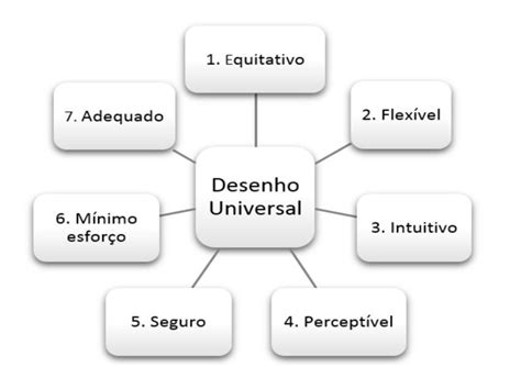 Ainda A Respeito Do Surgimento Do Termo Desenho Universal E Suas