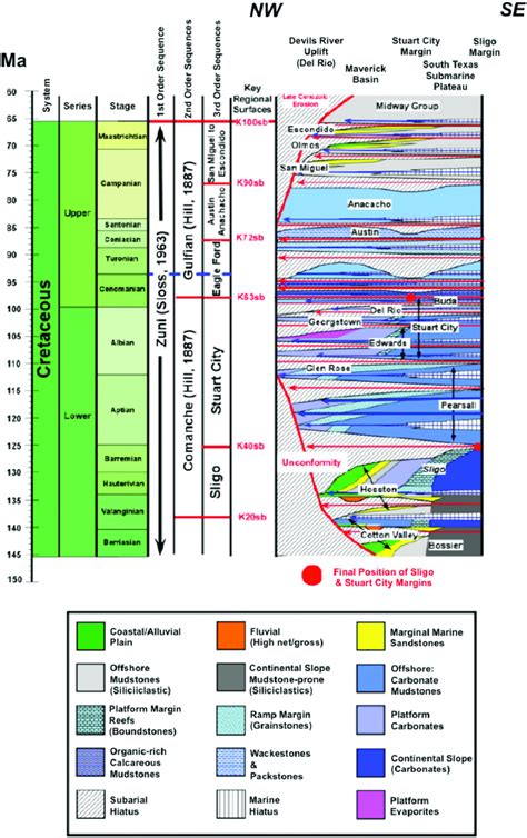 Generalized Chronostratigraphic Chart For The Cretaceous Of South Texas