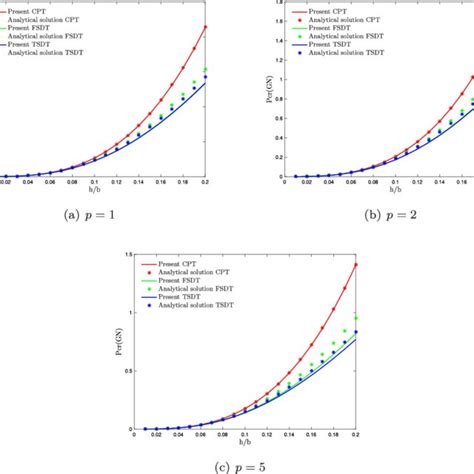 Critical Buckling Load Versus The Slenderness Ratio For The