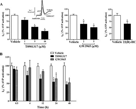 Effect Of Lxr Agonists On Avp Induced Cl Secretion In Mdck Cells A