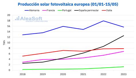 La Fotovoltaica Y La E Lica Imparables En Europa En Reve