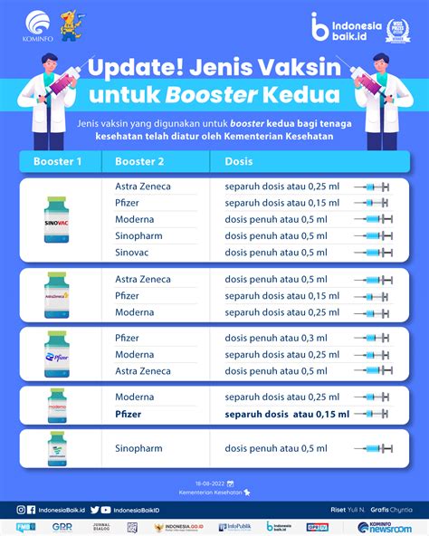 Resmi Gratis Simak Daftar Jenis Vaksin Booster Cek Jadwal Dan Tiket