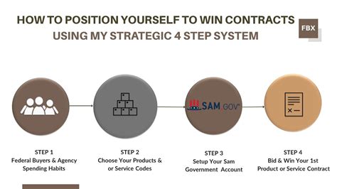 4 Steps To Winning Contracts Position Yourself To Win Government