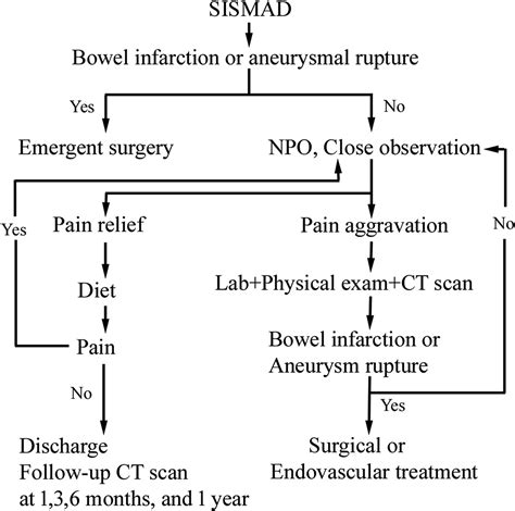 Outcomes Of Spontaneous Isolated Superior Mesenteric Artery Dissection