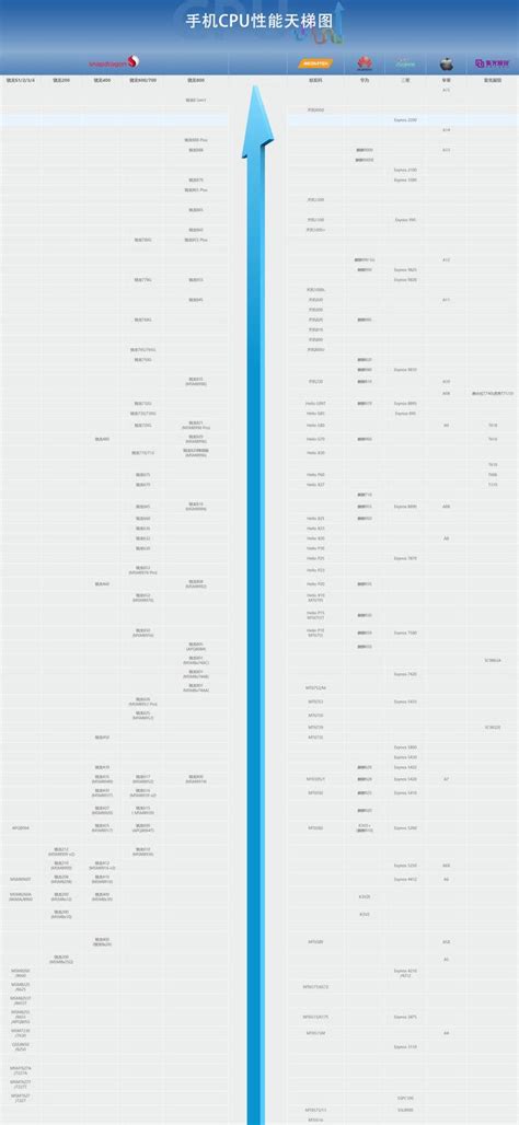 手機cpu天梯圖2022年1月最新版來了 你的手機排名高嗎？ 每日頭條