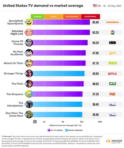 TV series demand across all television platforms for the U.S. (16 - 22 May, 2021) | Parrot Analytics