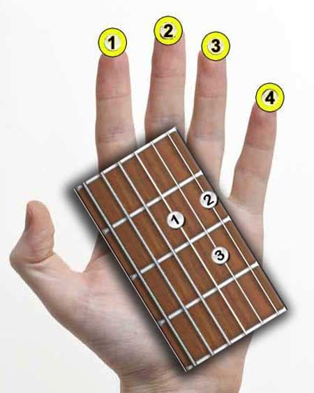 How To Read Chord Charts For Guitar