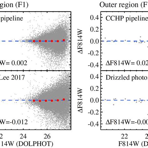 Comparison Of Photometry Between The Dolphot And The Two Daophot Based