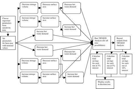 Kaplan Decision Tree Flowchart