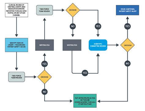 Patient Safety Alerts