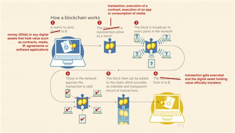 How Does Blockchain Work Guide For Businesses Web3devs Developers