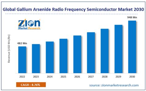 Gallium Arsenide Gaas Radio Frequency Rf Semiconductor Market Size