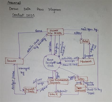 Solved Please Create Context Dfd And A Level 0 Dfd Please Draw Data Flow Course Hero