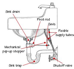 Bathroom Sink Plumbing | HomeTips | Bathroom sink plumbing, Sink ...