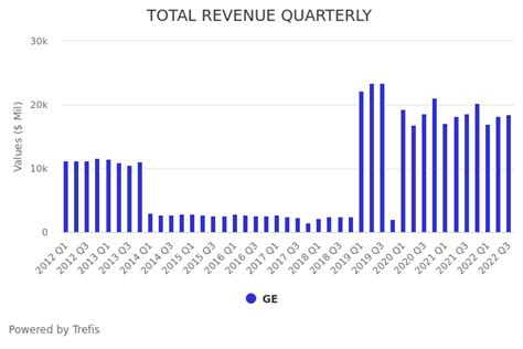 General Electric (GE) Earnings Preview: GE Stock Likely To Trade Lower Due To Weak FY 2022Q3 ...