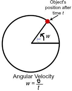 Angular Velocity Definition Formula Examples Video Lesson