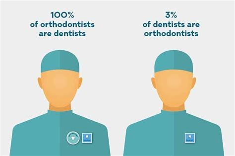 The Difference Between Orthodontists And Dentists Orthodontic Services