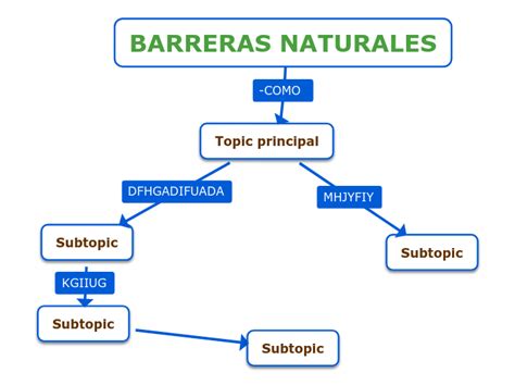 Barreras Naturales Mind Map