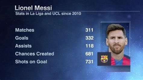 Lionel Messi Stats In La Liga And Ucl Since 2010 Rsoccer