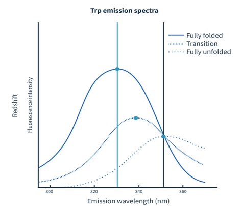 Nanodsf Nanotemper Technologies