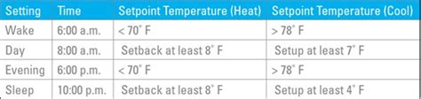 How To Use A Programmable Thermostat Properly Larson