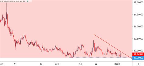 Mexican Peso Price Forecast Will 2021 Bring A Big Break To Usdmxn