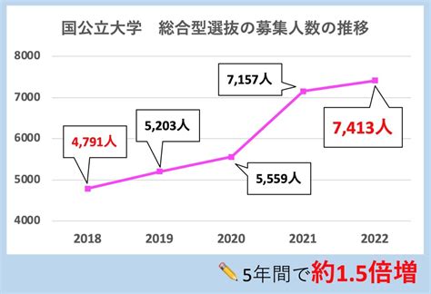 大学入試のいろは 【総合型選抜編】 学習塾flaps For 高校生