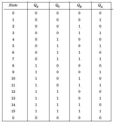 4 Bit Synchronous Counter Truth Table