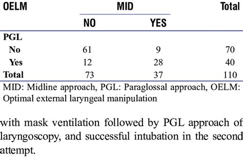 Number Of Children Requiring Optimal External Laryngeal Manipulation