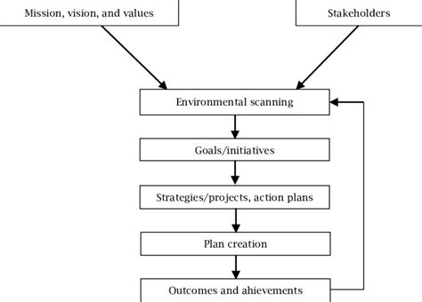 Strategic Planning Process In A Stem University Download Scientific Diagram