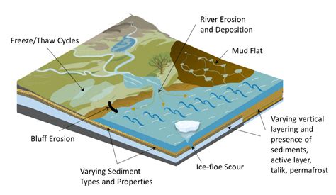 Jmse Free Full Text Geotechnical Measurements For The Investigation