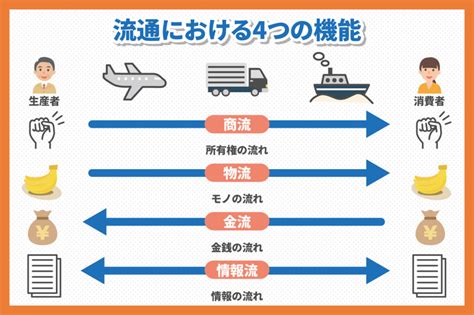 商流とは？商流・物流のフローと商流と物流の違いをわかりやすく解説｜ クラウド在庫管理システムアプリzaico