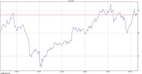 Hewlett Packard Enterprise Share Price. HPE - Stock Quote, Charts ...